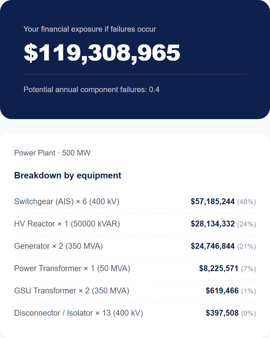 Results panel: annual financial exposure and the breakdown by equipment